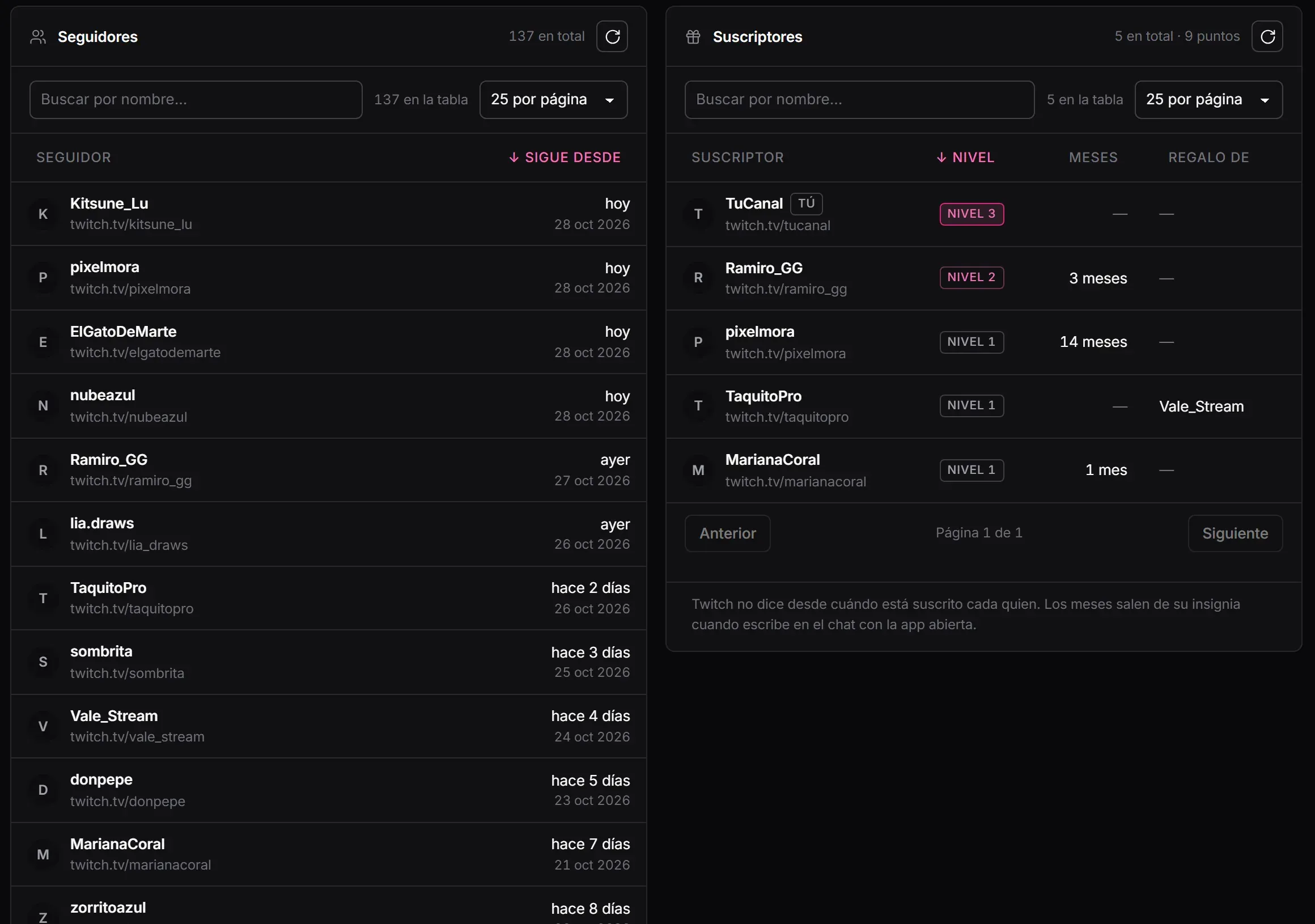 Mi canal con dos tablas: los seguidores, del más reciente al más antiguo, con su perfil de Twitch y cuándo siguieron; y los suscriptores con su nivel, cuántos meses llevan y quién regaló la suscripción